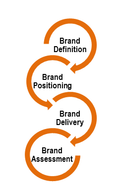 Brand Management 1